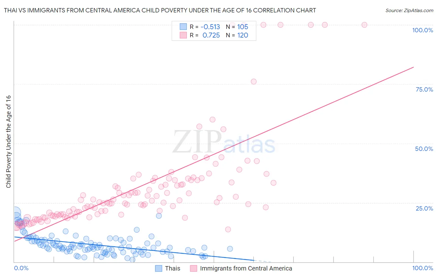 Thai vs Immigrants from Central America Child Poverty Under the Age of 16
