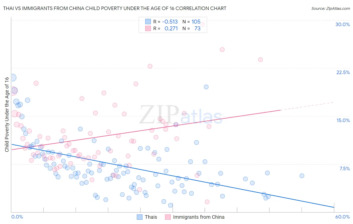 Thai vs Immigrants from China Child Poverty Under the Age of 16