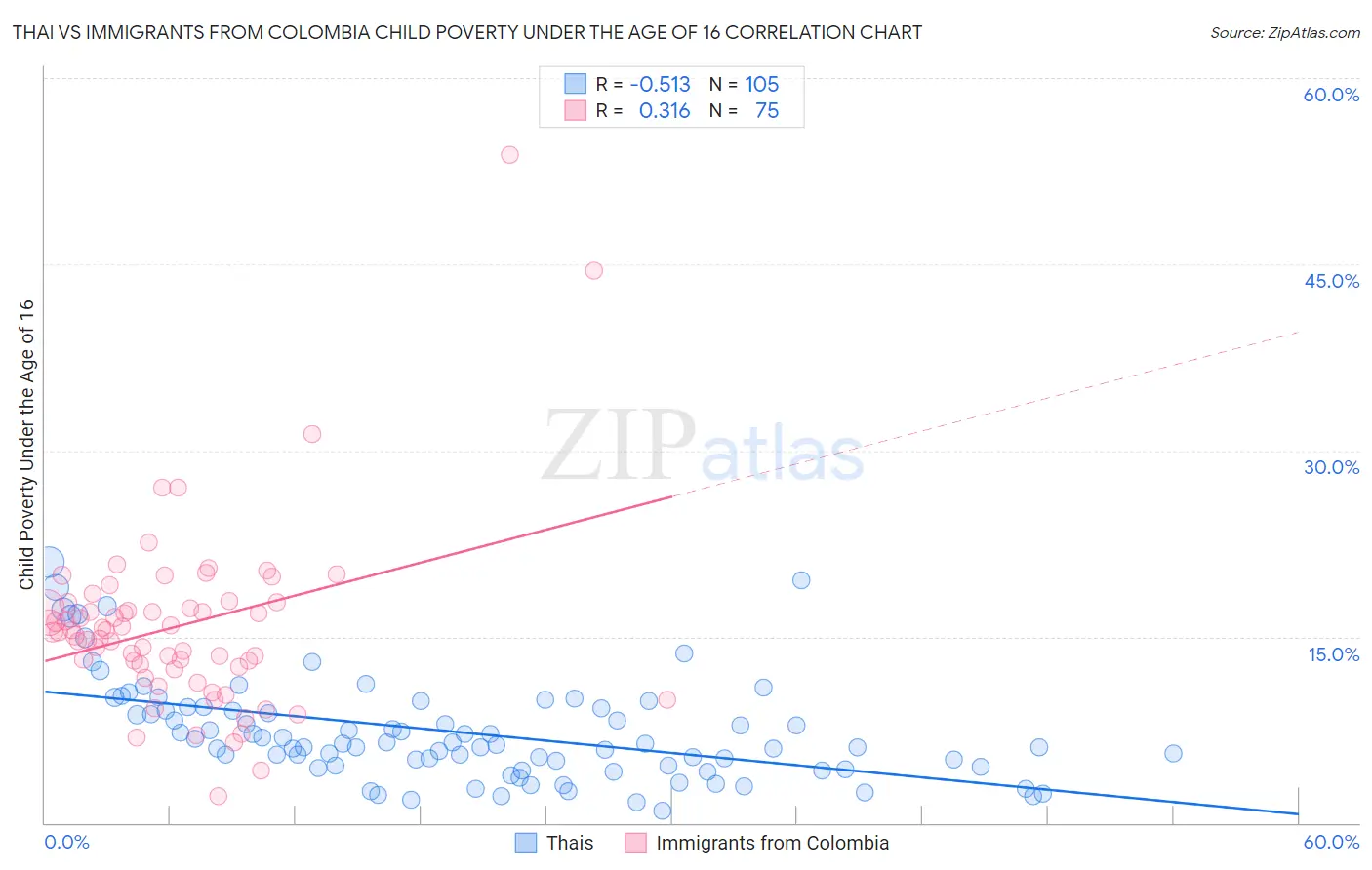 Thai vs Immigrants from Colombia Child Poverty Under the Age of 16