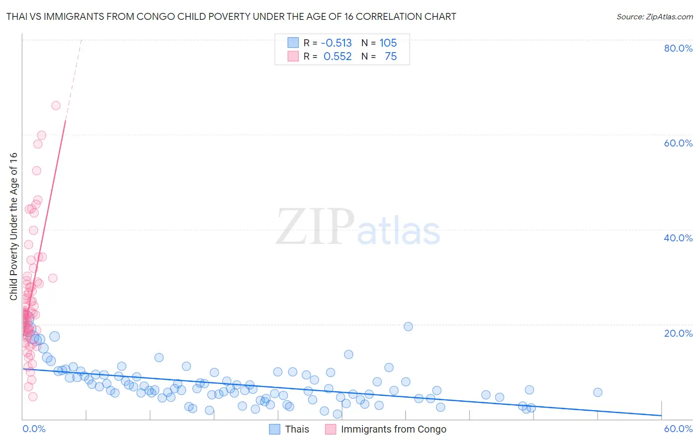 Thai vs Immigrants from Congo Child Poverty Under the Age of 16