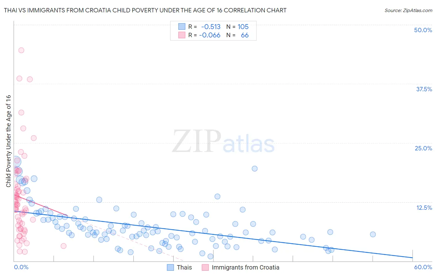 Thai vs Immigrants from Croatia Child Poverty Under the Age of 16