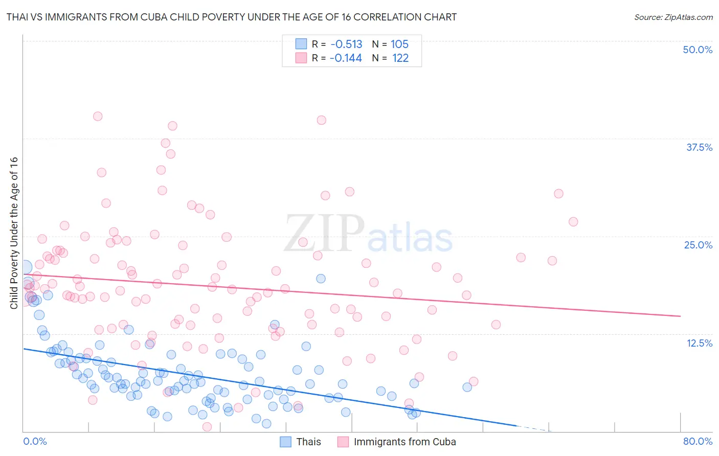 Thai vs Immigrants from Cuba Child Poverty Under the Age of 16