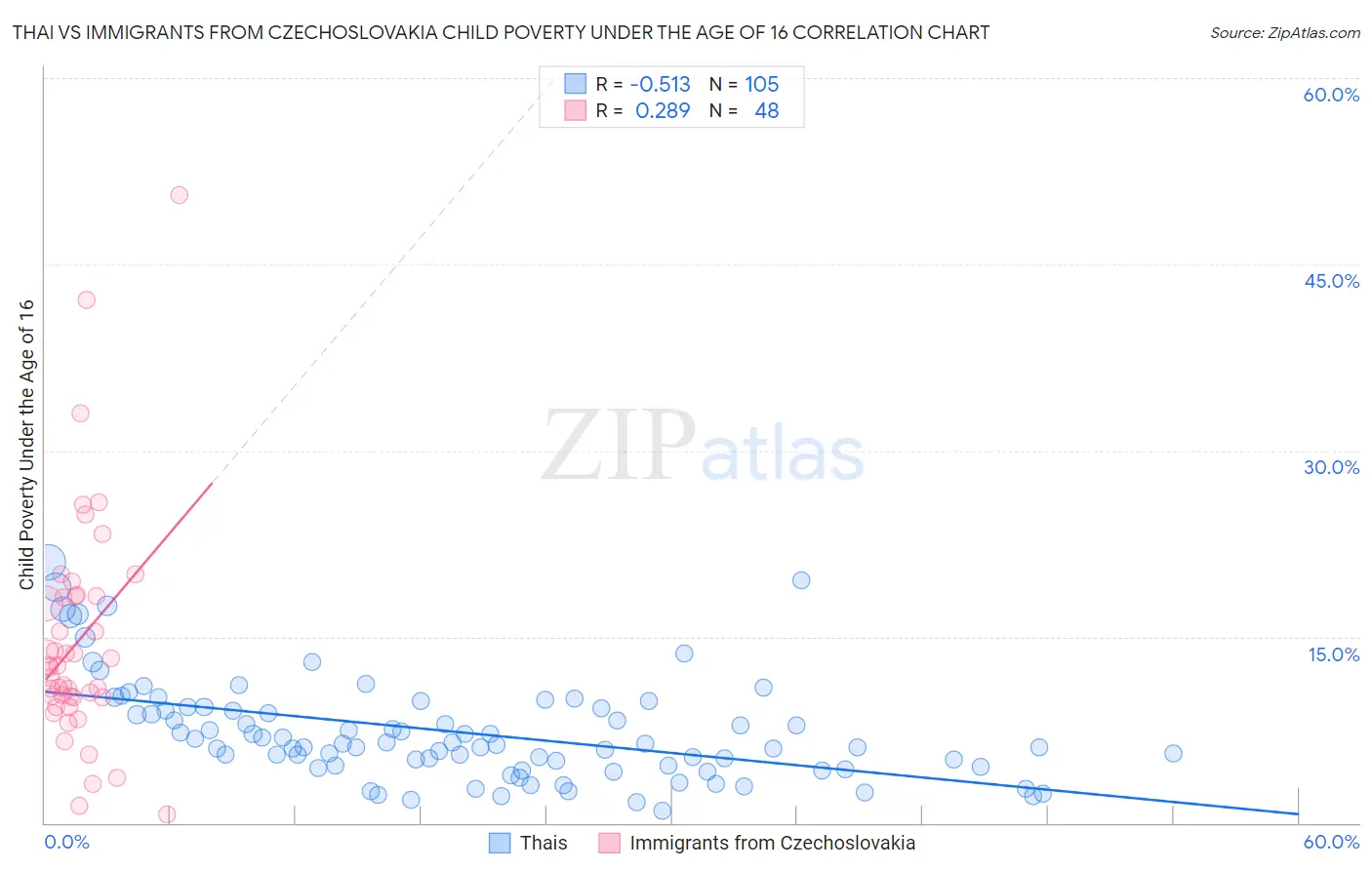 Thai vs Immigrants from Czechoslovakia Child Poverty Under the Age of 16