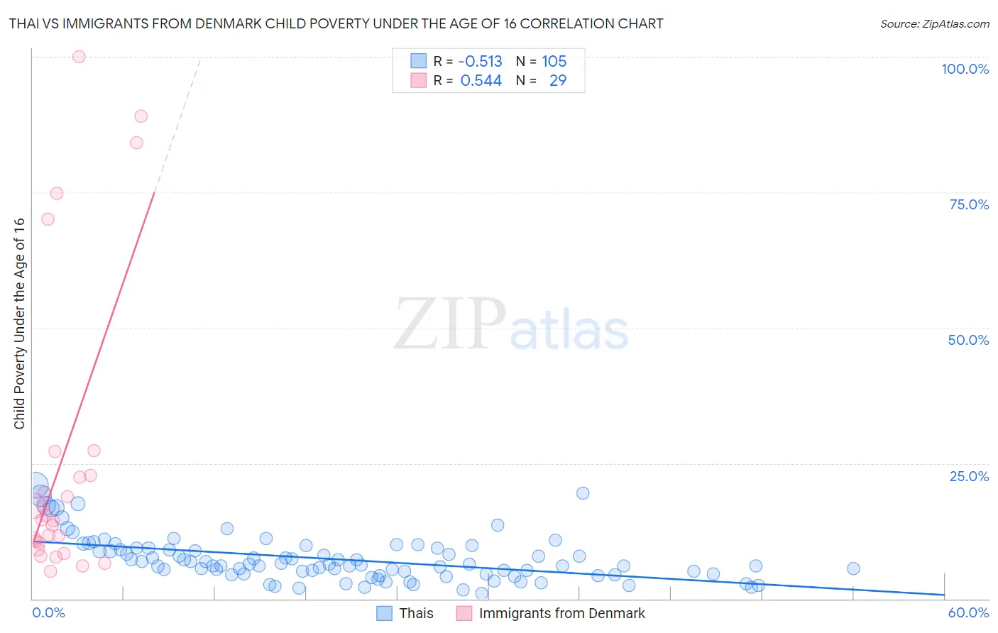 Thai vs Immigrants from Denmark Child Poverty Under the Age of 16