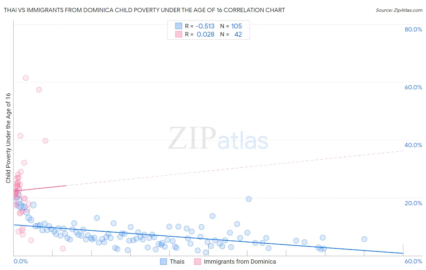 Thai vs Immigrants from Dominica Child Poverty Under the Age of 16