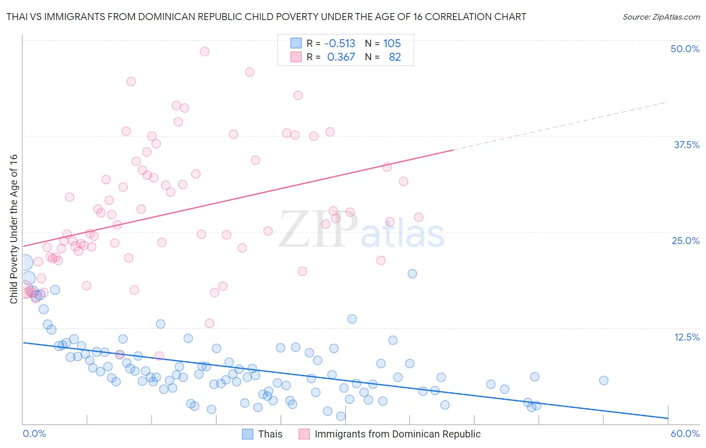 Thai vs Immigrants from Dominican Republic Child Poverty Under the Age of 16