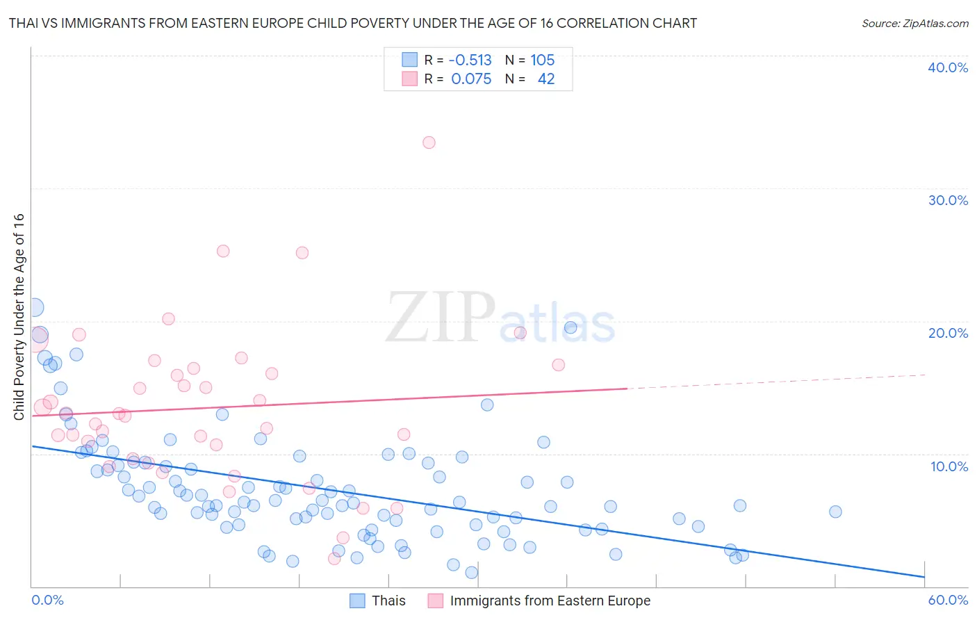 Thai vs Immigrants from Eastern Europe Child Poverty Under the Age of 16