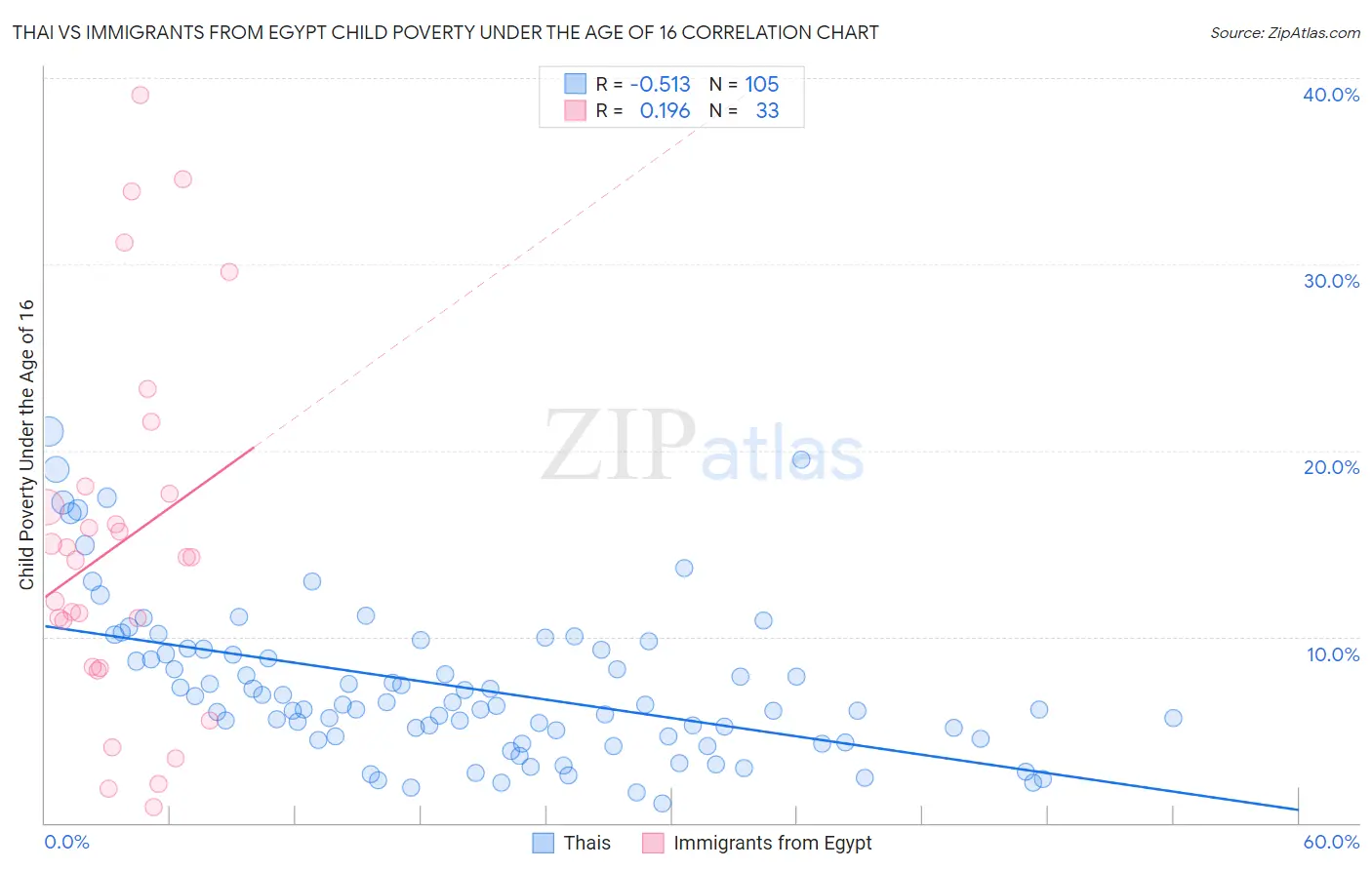 Thai vs Immigrants from Egypt Child Poverty Under the Age of 16
