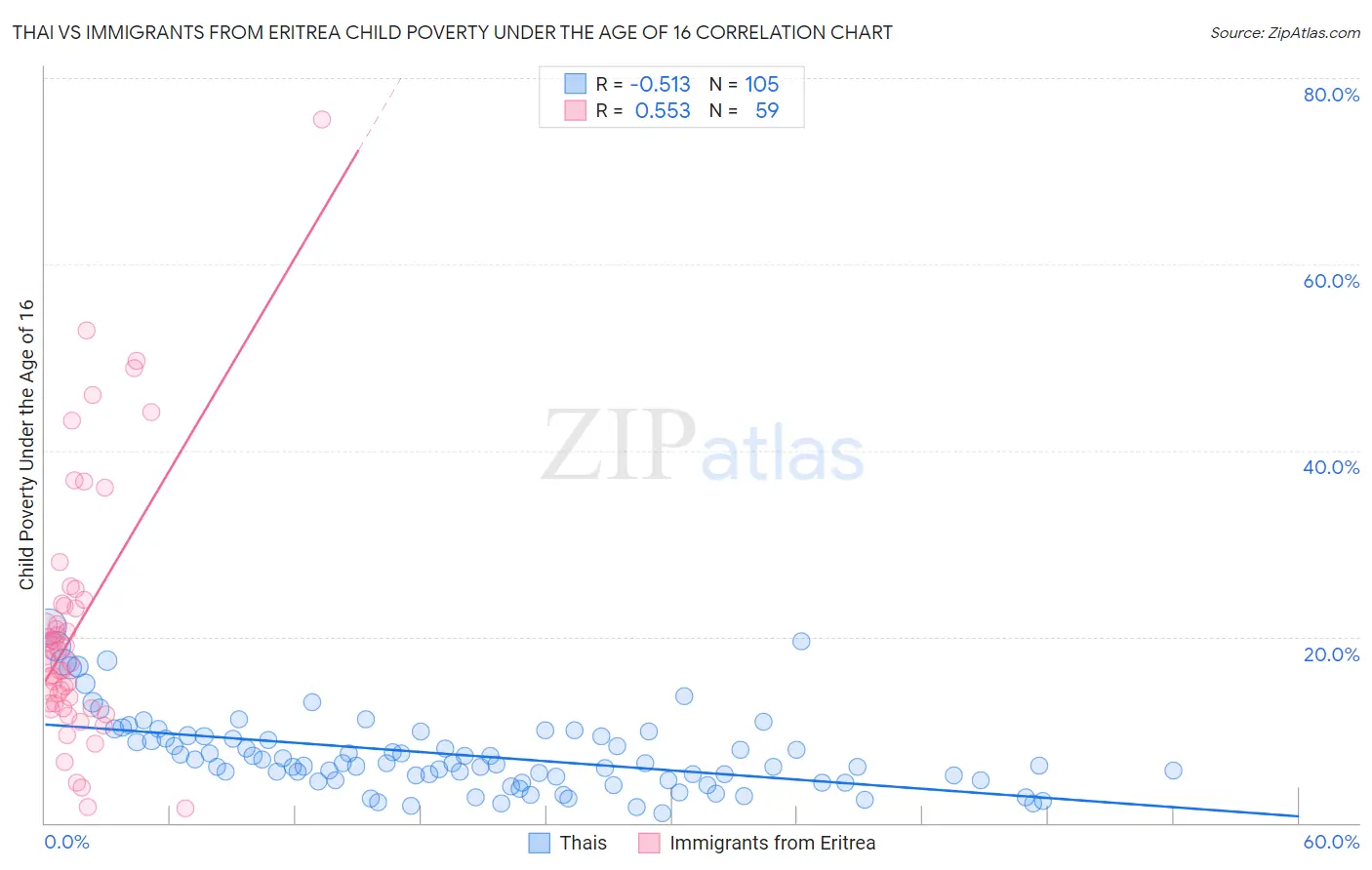 Thai vs Immigrants from Eritrea Child Poverty Under the Age of 16