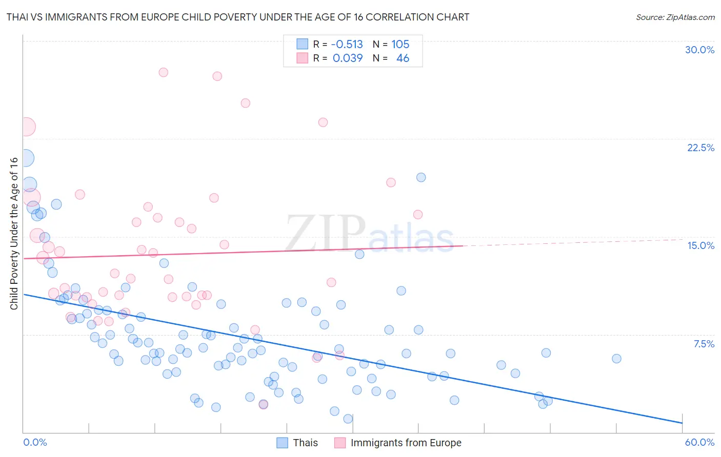 Thai vs Immigrants from Europe Child Poverty Under the Age of 16