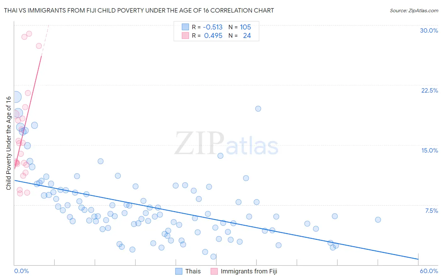 Thai vs Immigrants from Fiji Child Poverty Under the Age of 16