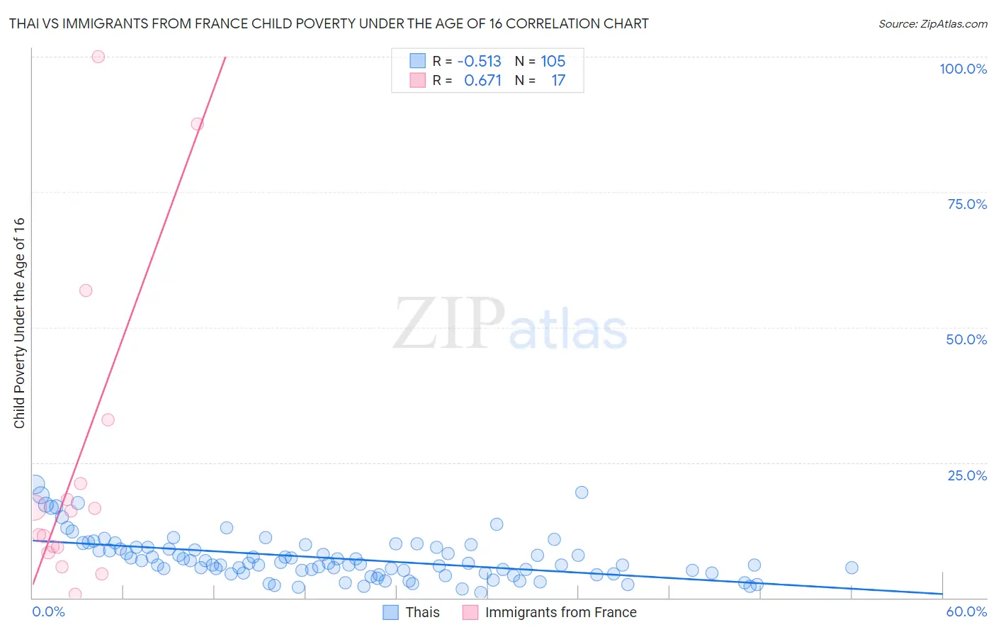 Thai vs Immigrants from France Child Poverty Under the Age of 16