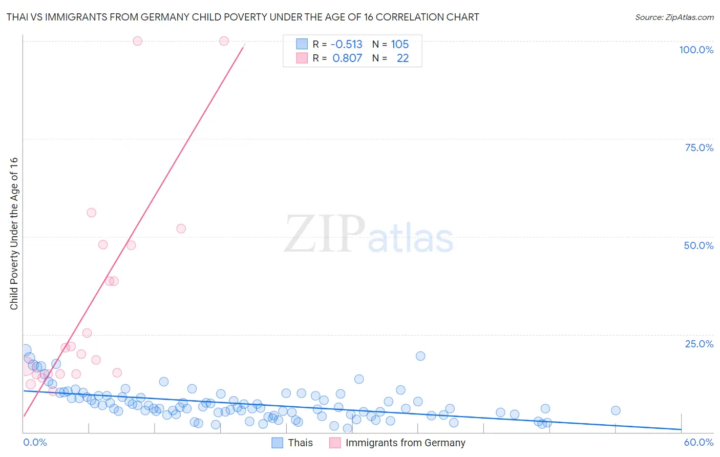 Thai vs Immigrants from Germany Child Poverty Under the Age of 16