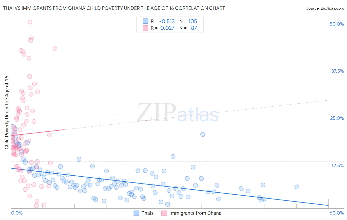 Thai vs Immigrants from Ghana Child Poverty Under the Age of 16