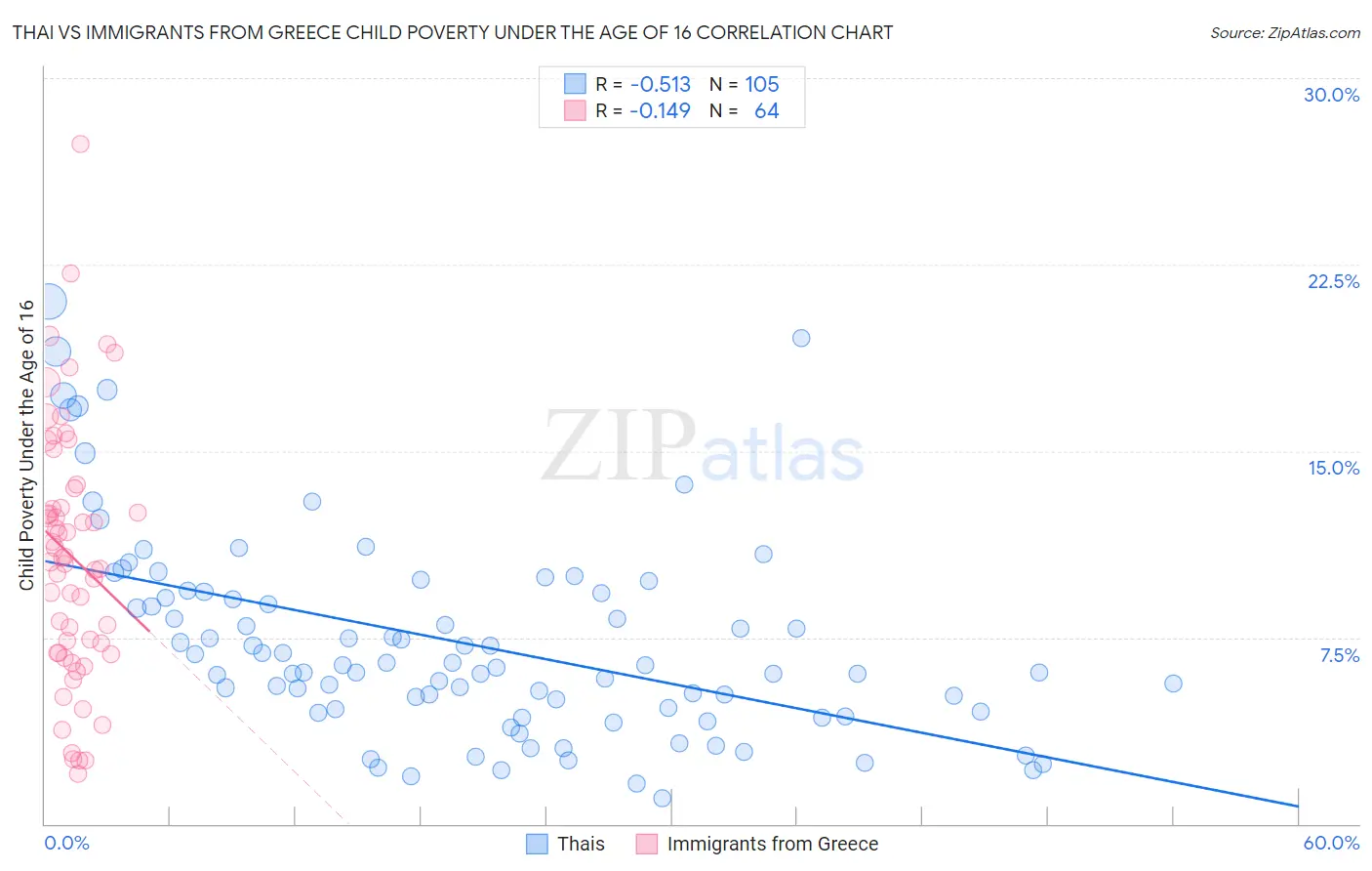 Thai vs Immigrants from Greece Child Poverty Under the Age of 16