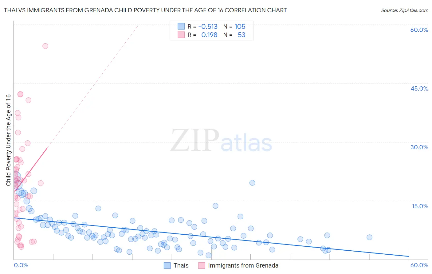 Thai vs Immigrants from Grenada Child Poverty Under the Age of 16