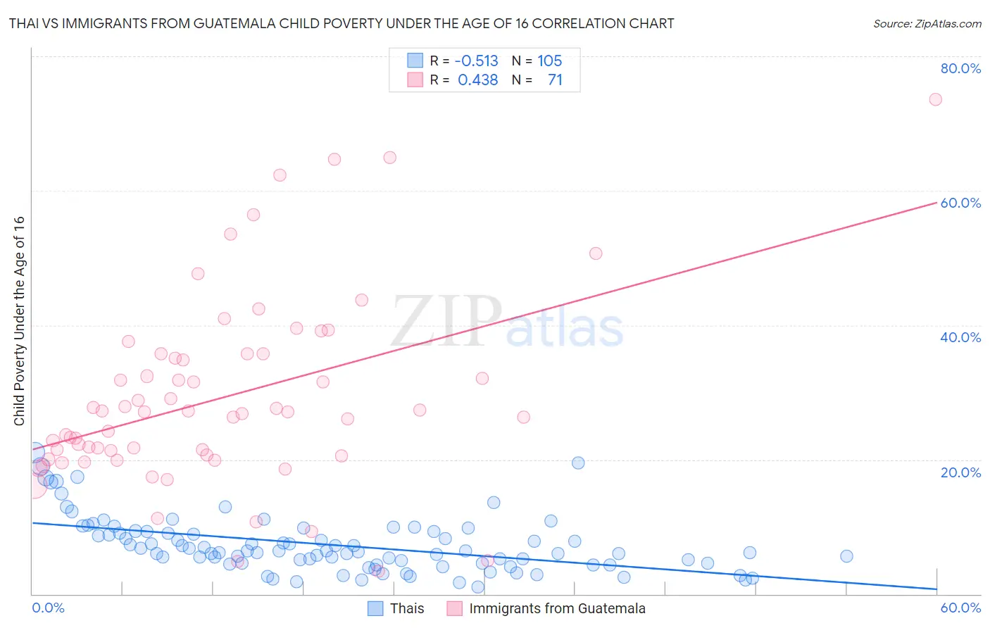 Thai vs Immigrants from Guatemala Child Poverty Under the Age of 16