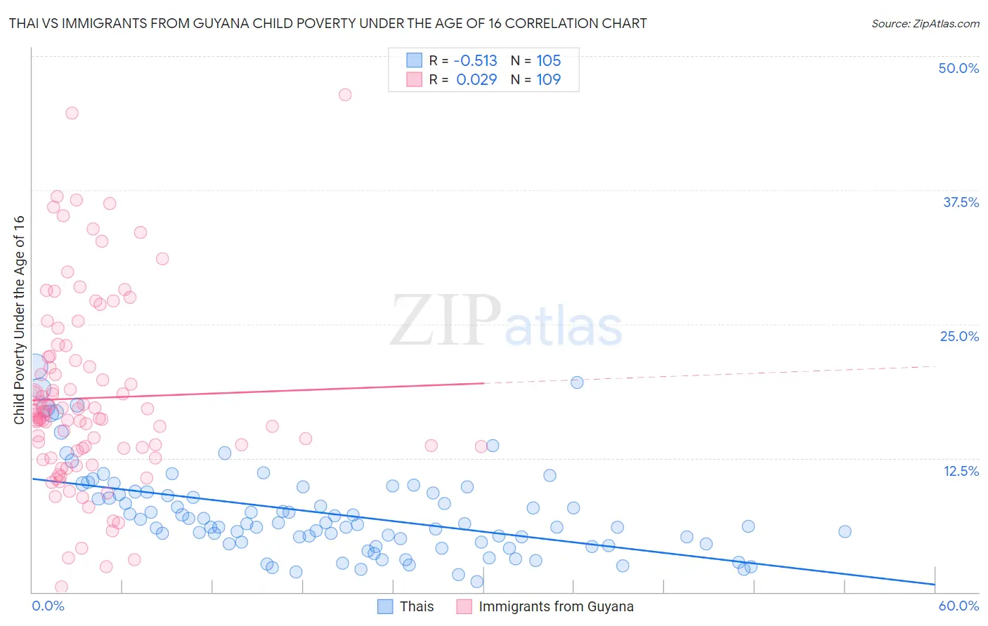 Thai vs Immigrants from Guyana Child Poverty Under the Age of 16