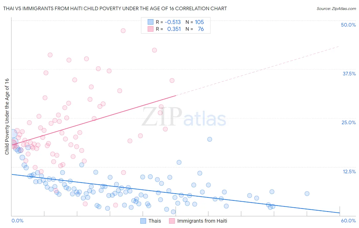 Thai vs Immigrants from Haiti Child Poverty Under the Age of 16