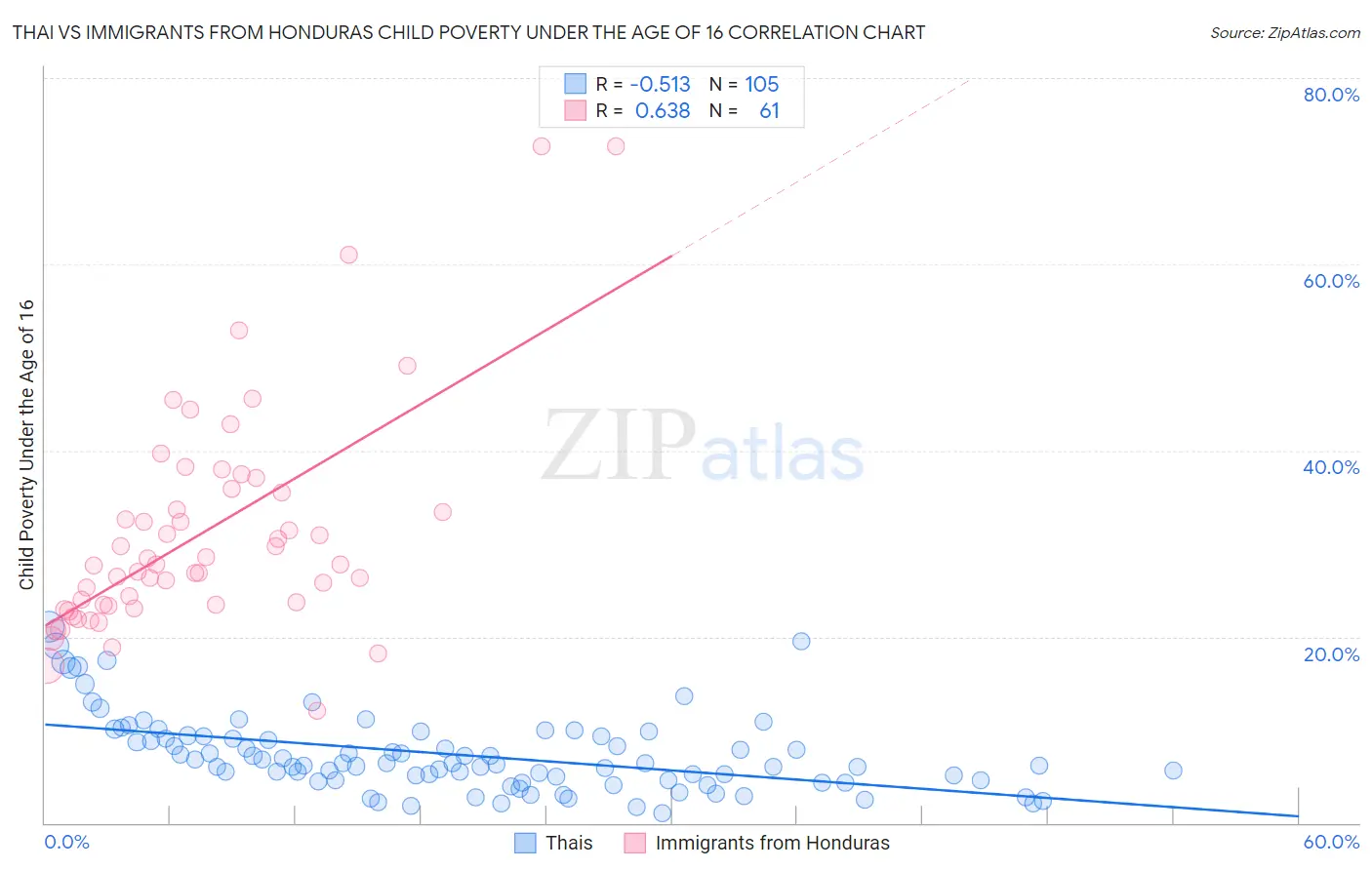 Thai vs Immigrants from Honduras Child Poverty Under the Age of 16