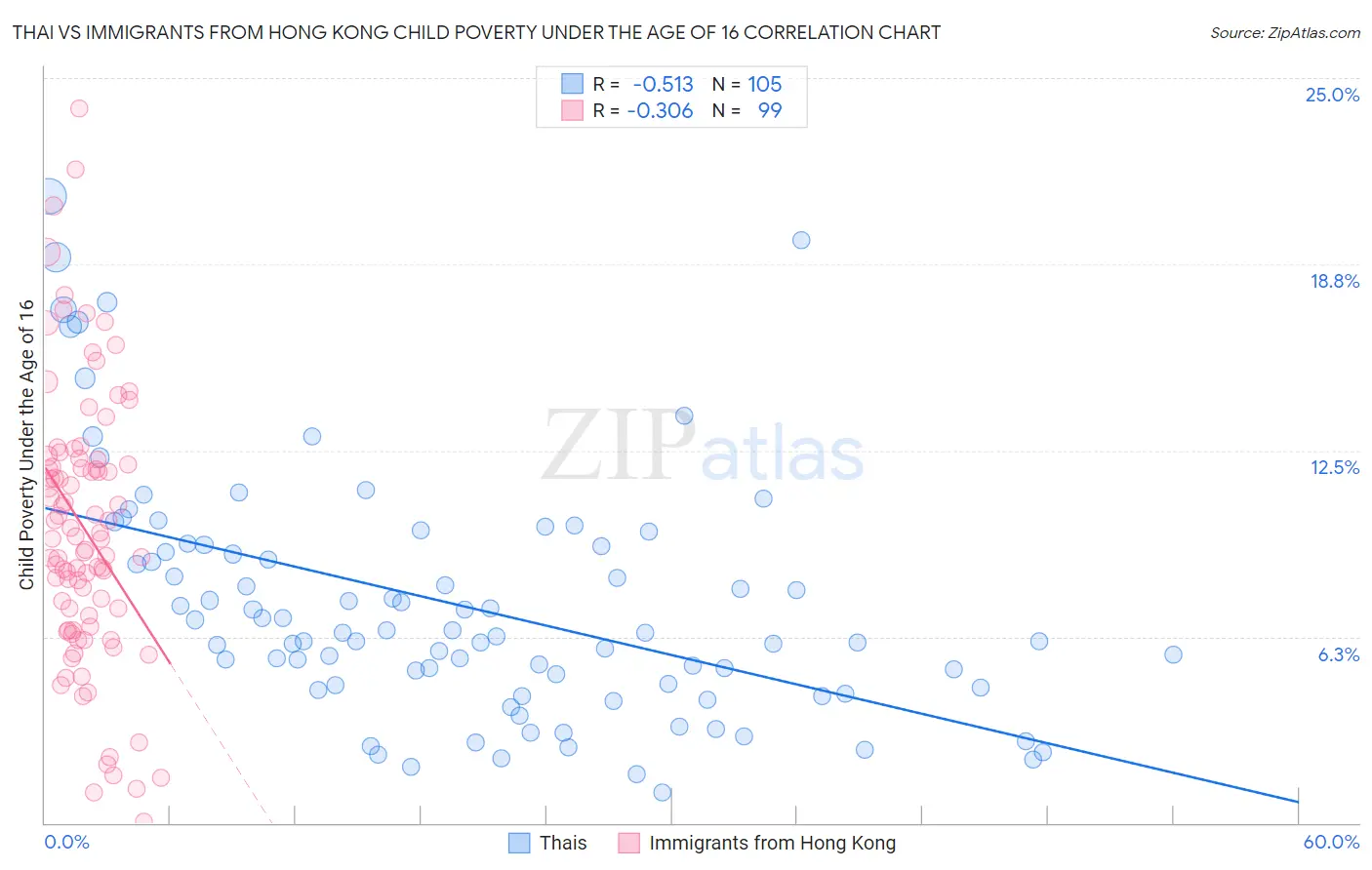 Thai vs Immigrants from Hong Kong Child Poverty Under the Age of 16