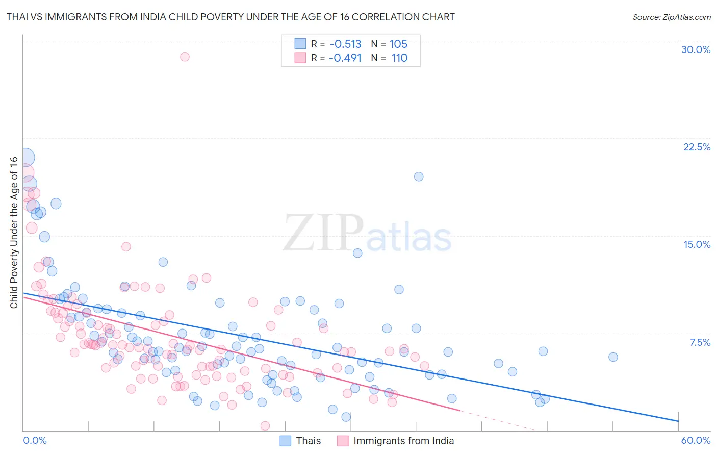 Thai vs Immigrants from India Child Poverty Under the Age of 16