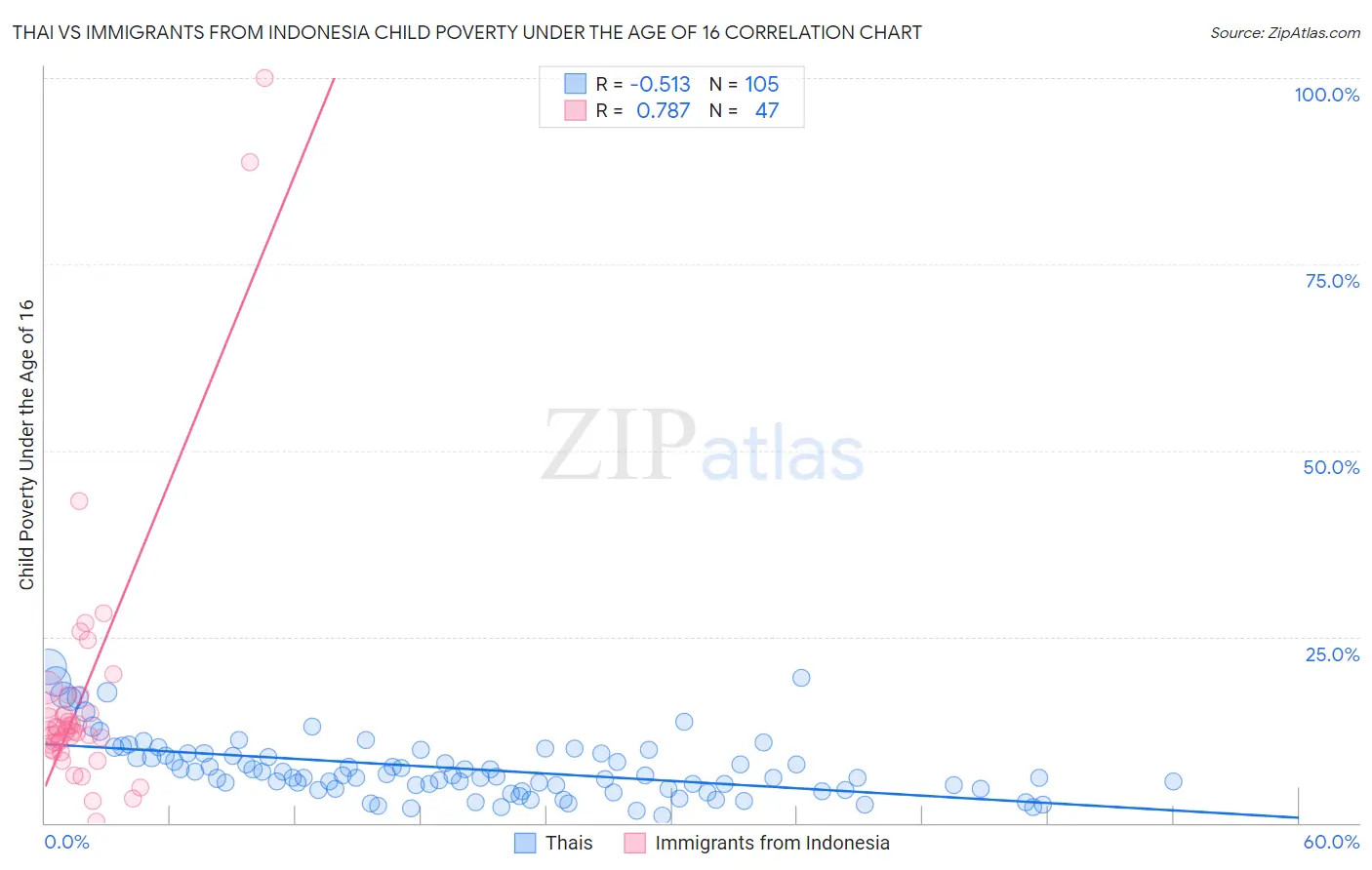Thai vs Immigrants from Indonesia Child Poverty Under the Age of 16