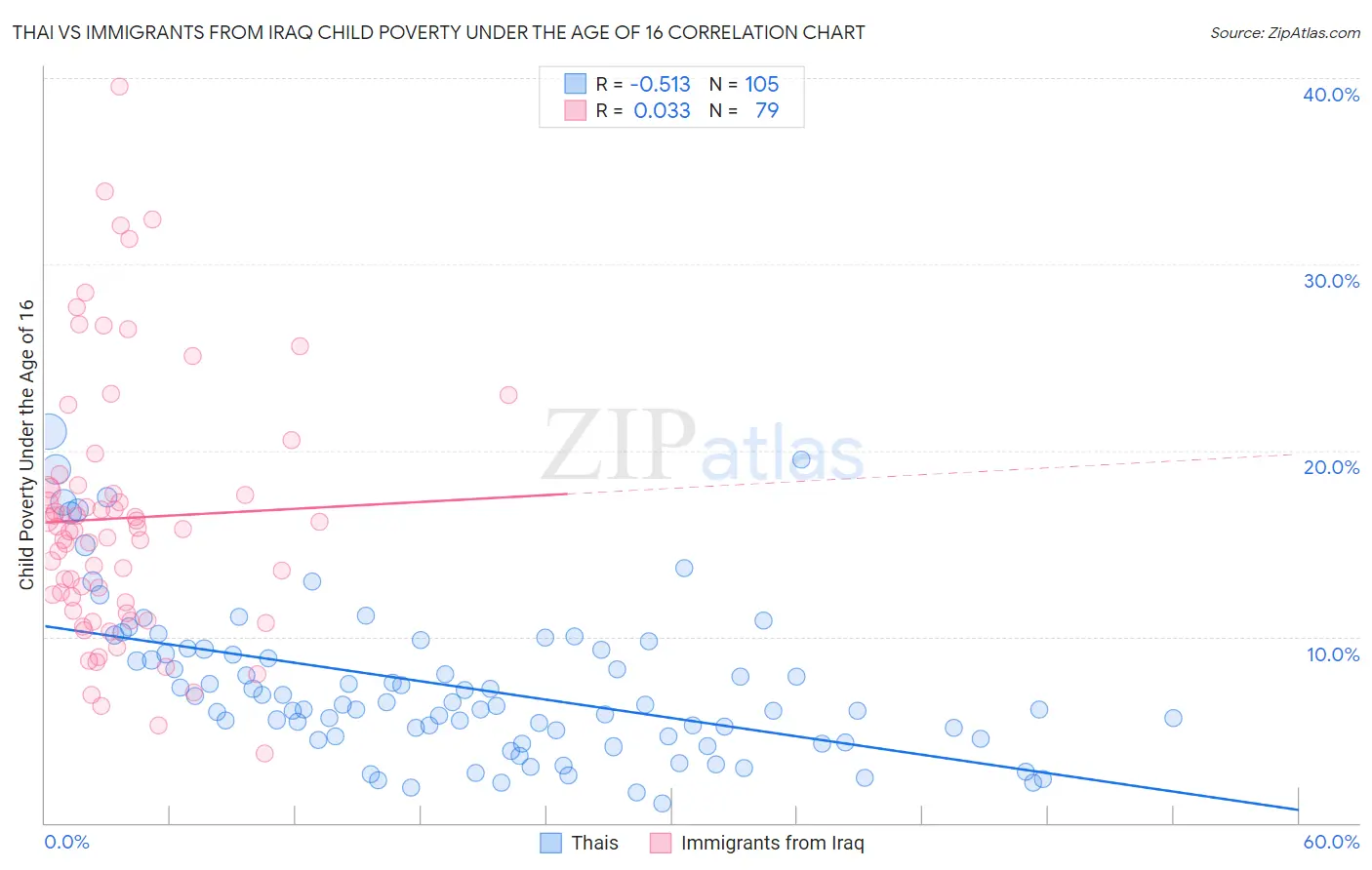 Thai vs Immigrants from Iraq Child Poverty Under the Age of 16