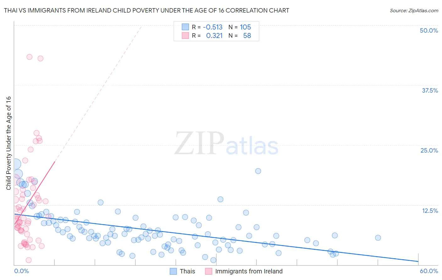 Thai vs Immigrants from Ireland Child Poverty Under the Age of 16