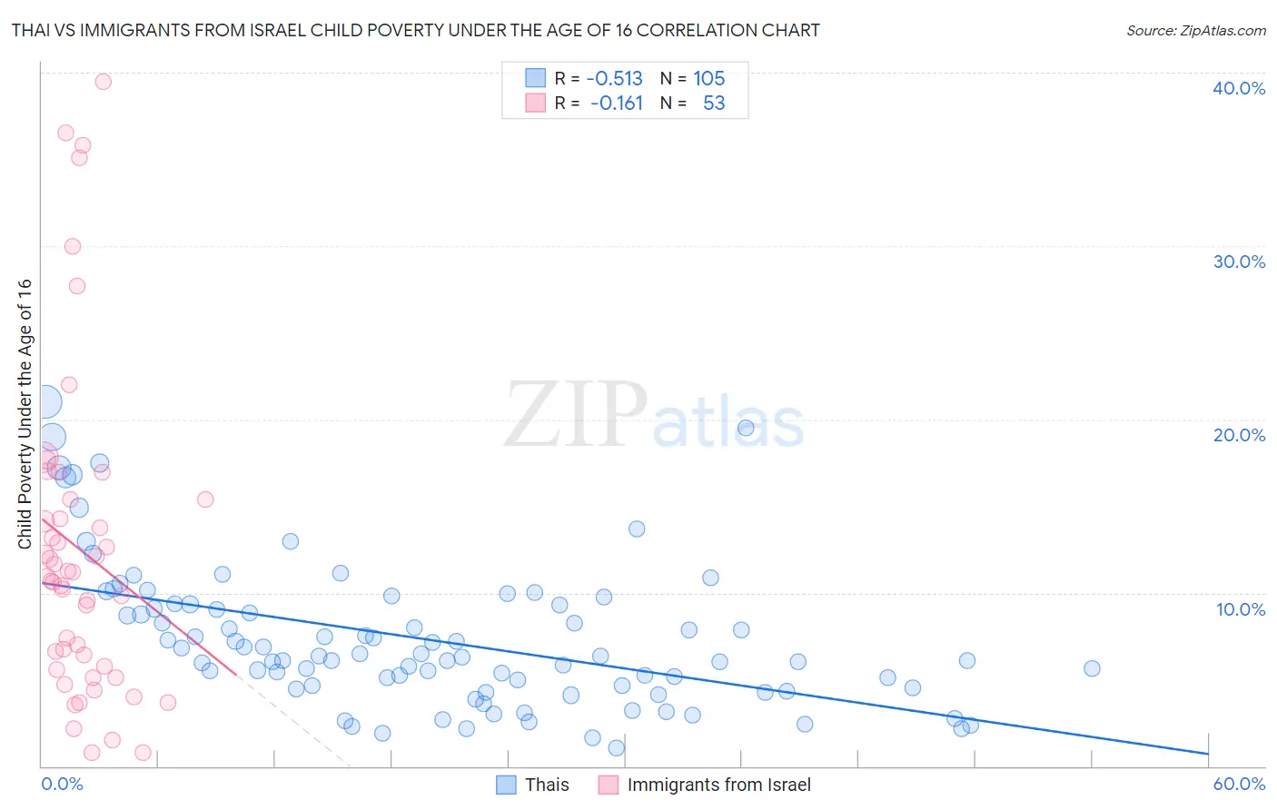 Thai vs Immigrants from Israel Child Poverty Under the Age of 16