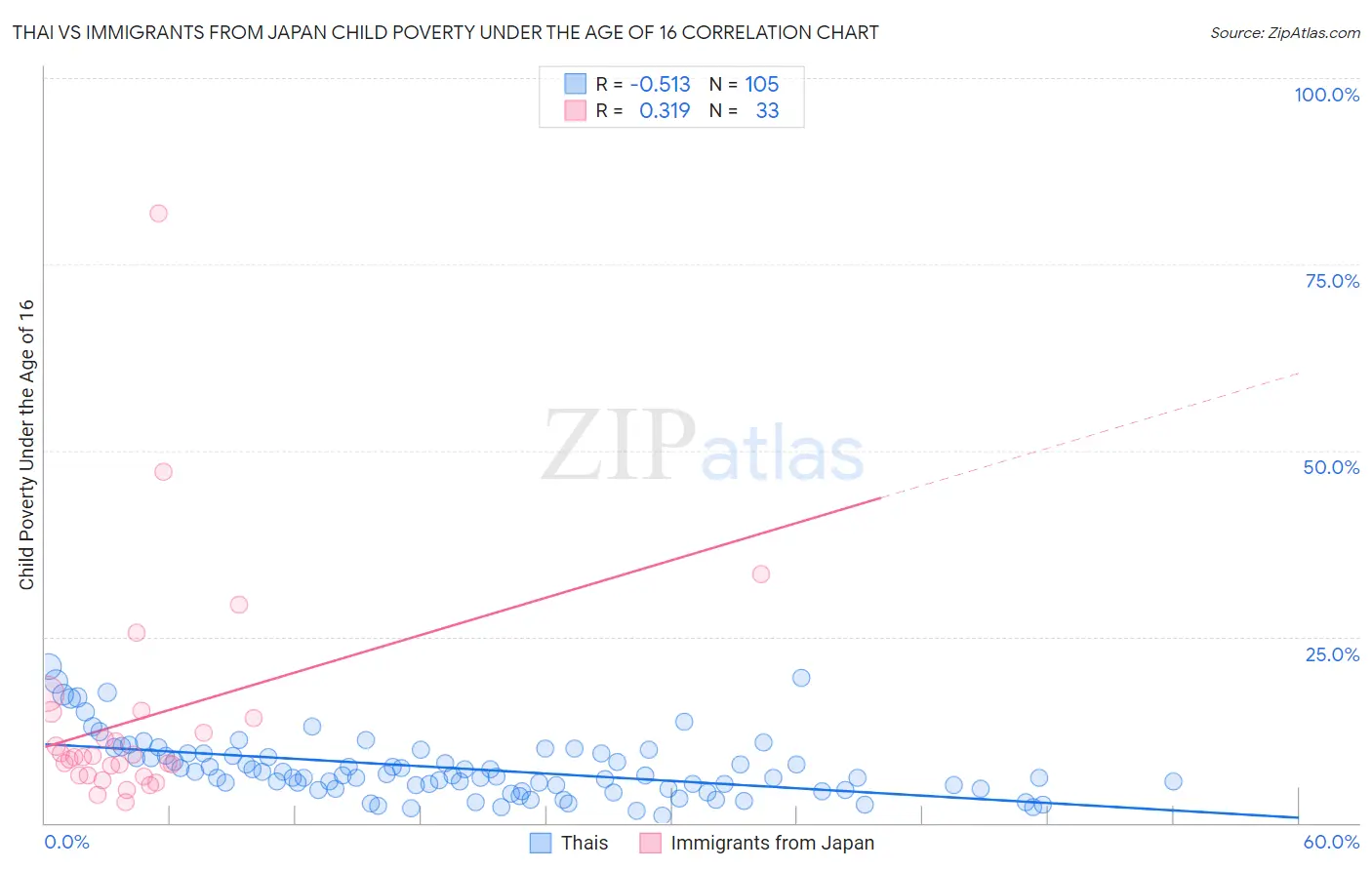 Thai vs Immigrants from Japan Child Poverty Under the Age of 16