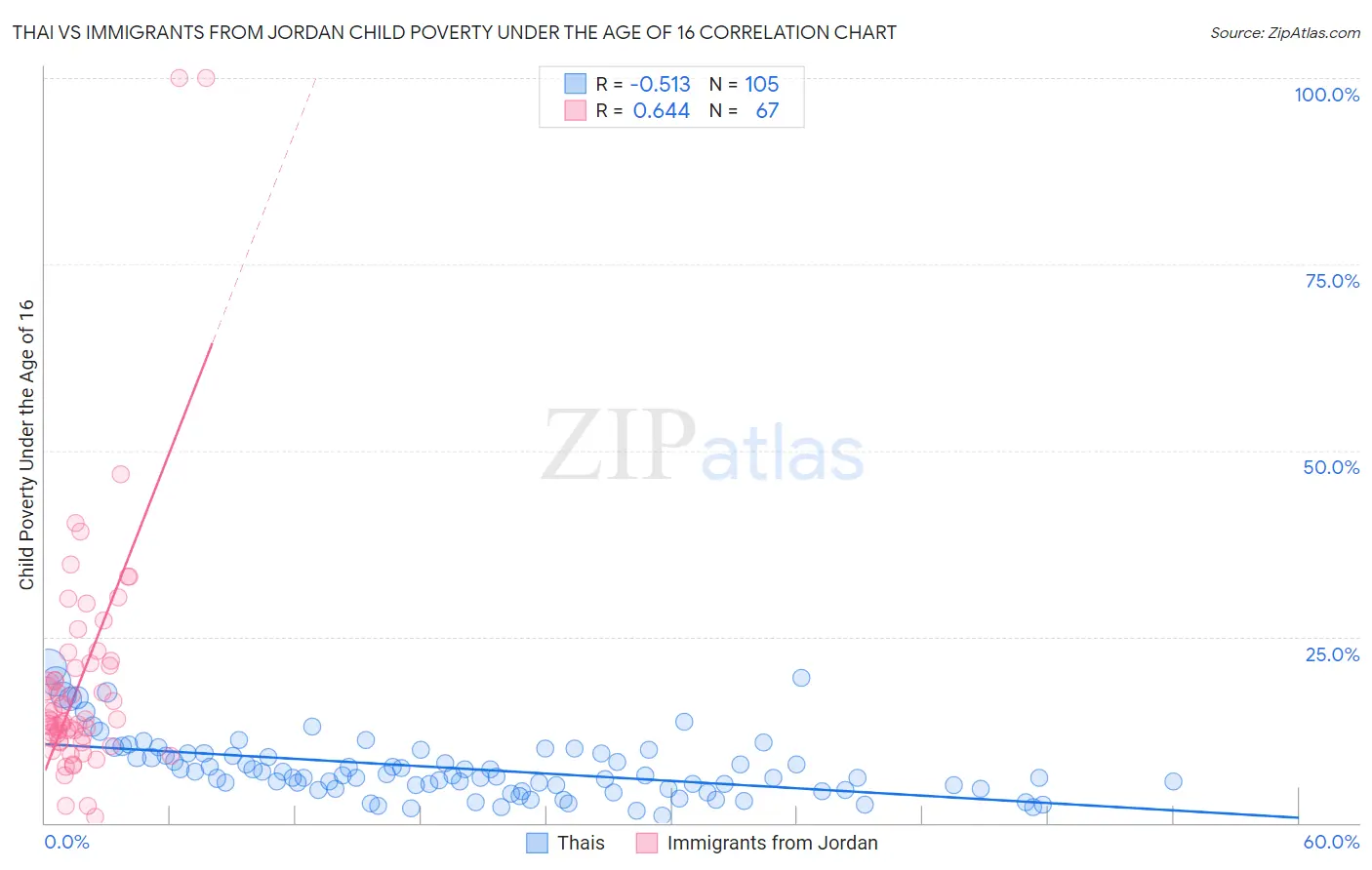 Thai vs Immigrants from Jordan Child Poverty Under the Age of 16