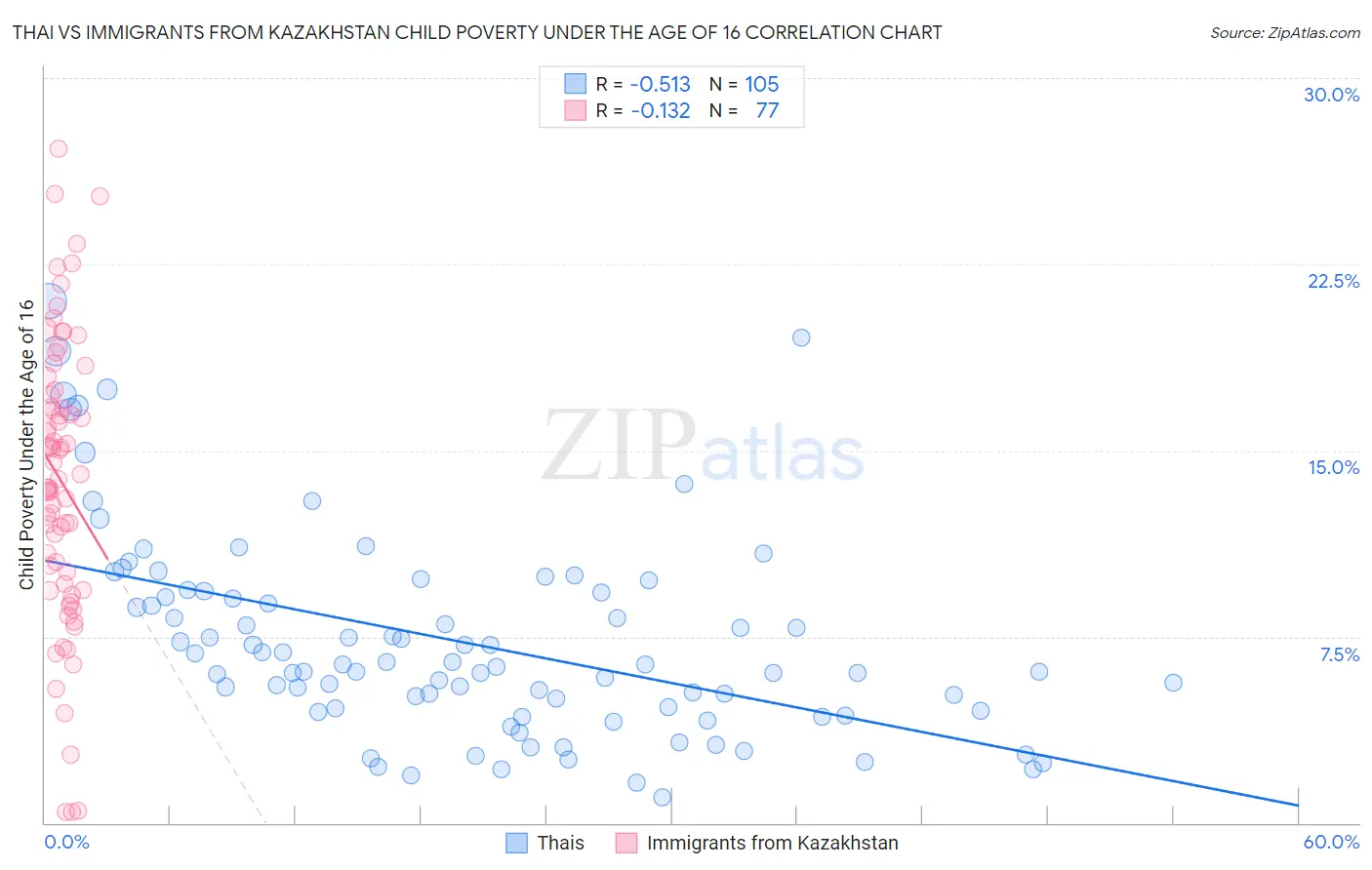Thai vs Immigrants from Kazakhstan Child Poverty Under the Age of 16