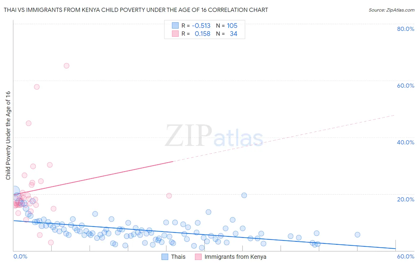 Thai vs Immigrants from Kenya Child Poverty Under the Age of 16
