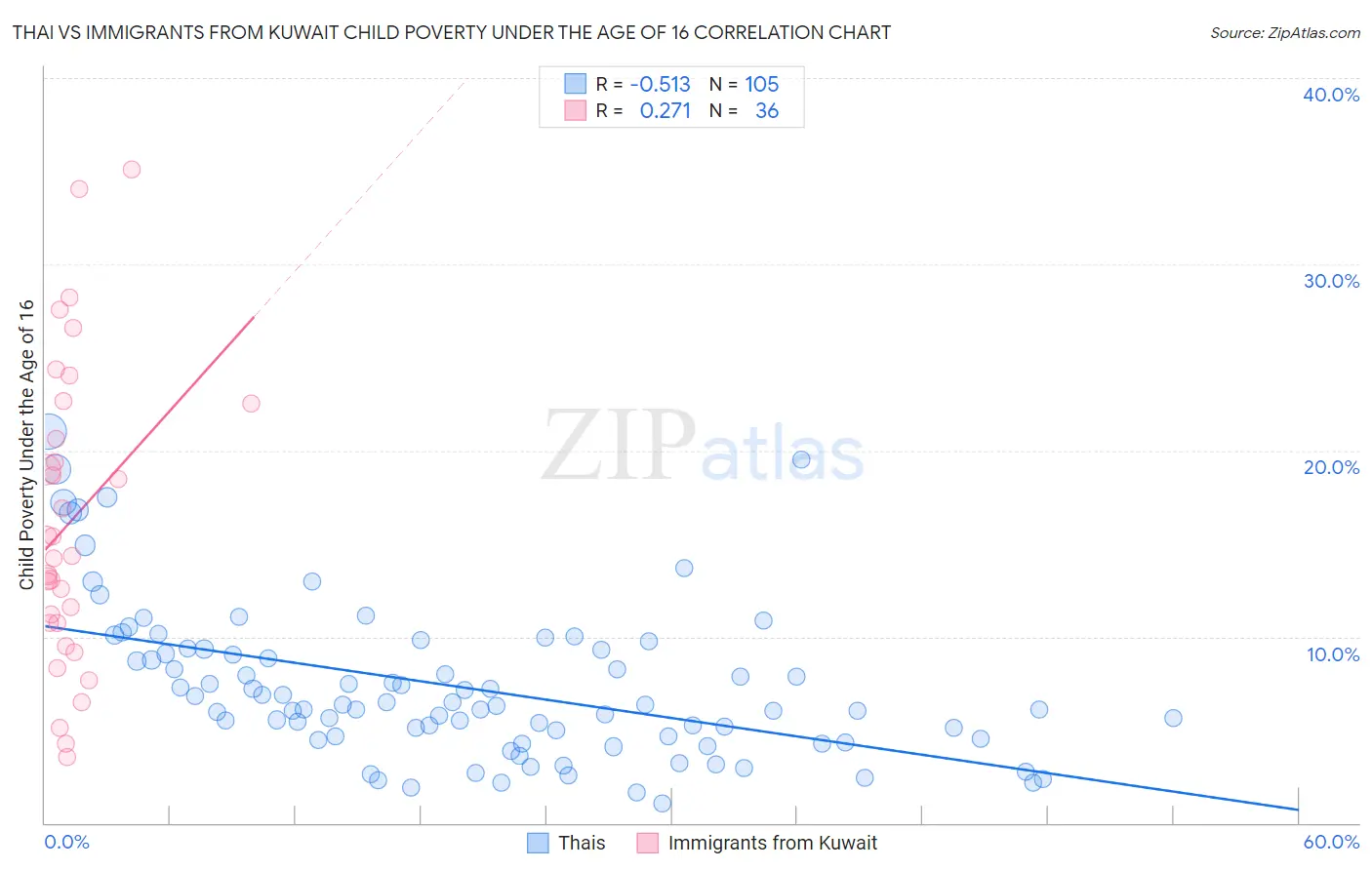 Thai vs Immigrants from Kuwait Child Poverty Under the Age of 16