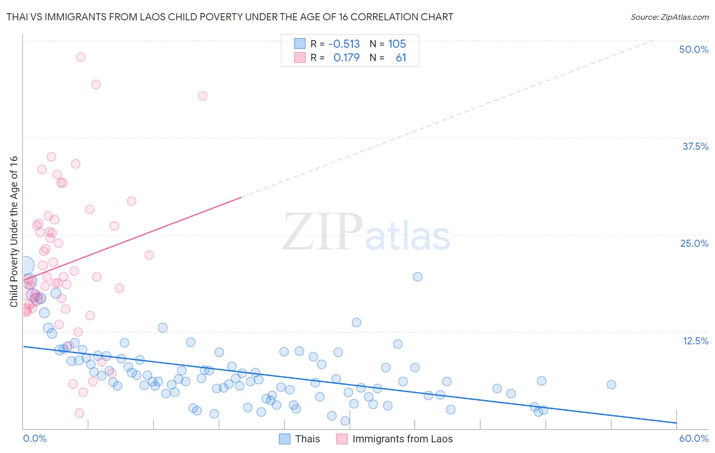 Thai vs Immigrants from Laos Child Poverty Under the Age of 16