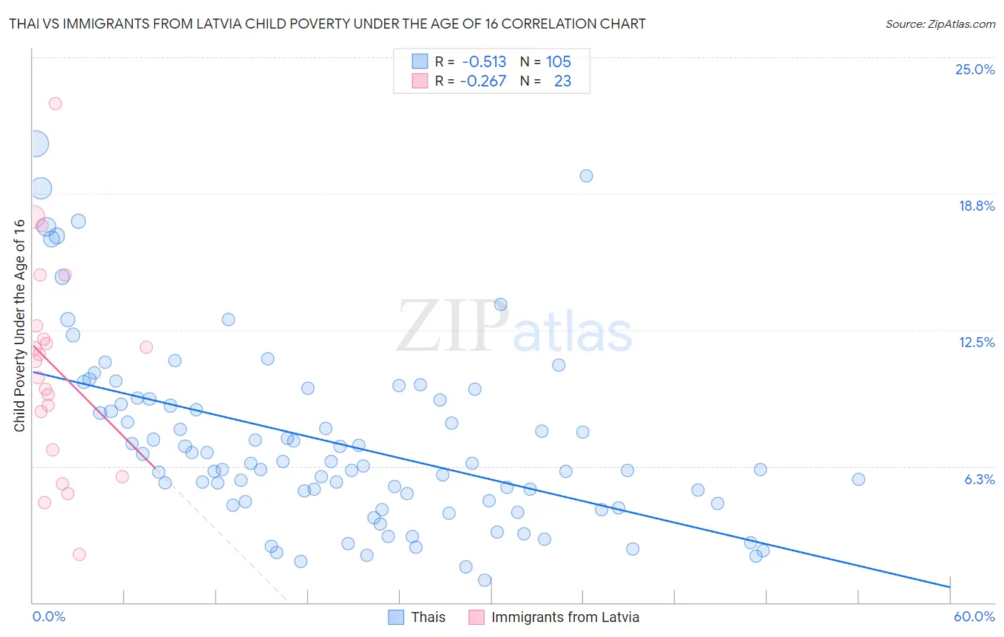 Thai vs Immigrants from Latvia Child Poverty Under the Age of 16