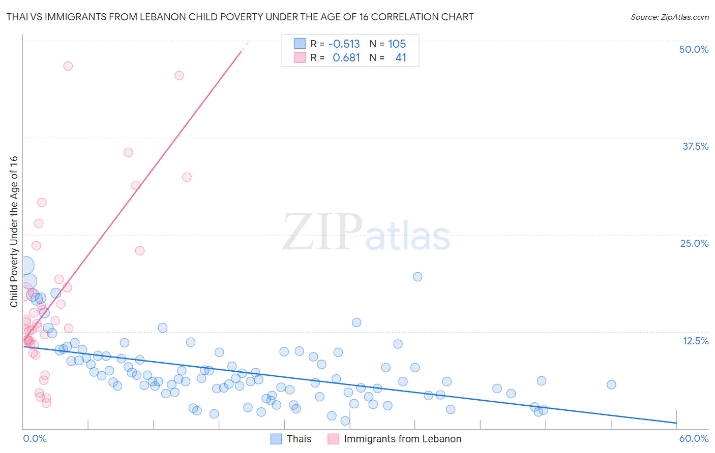 Thai vs Immigrants from Lebanon Child Poverty Under the Age of 16