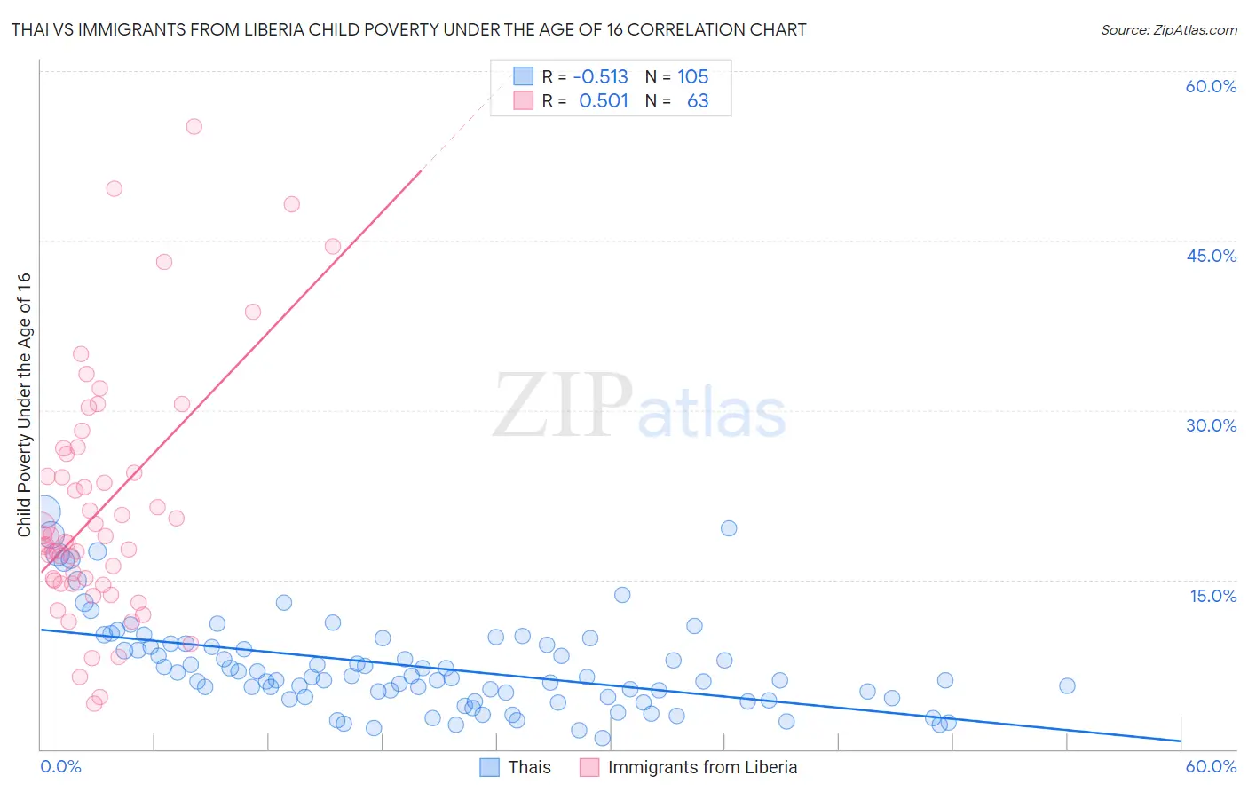 Thai vs Immigrants from Liberia Child Poverty Under the Age of 16
