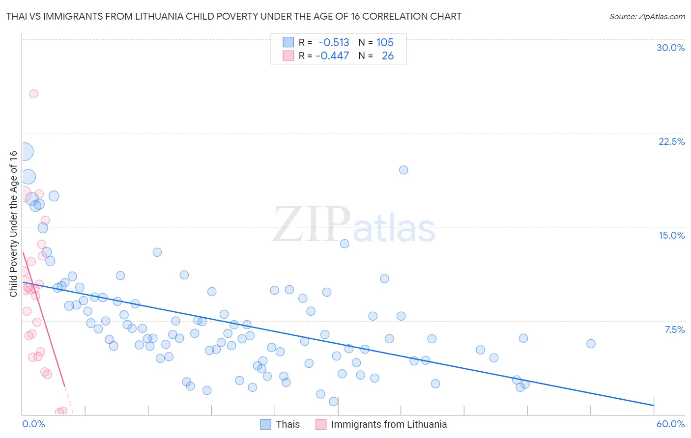 Thai vs Immigrants from Lithuania Child Poverty Under the Age of 16