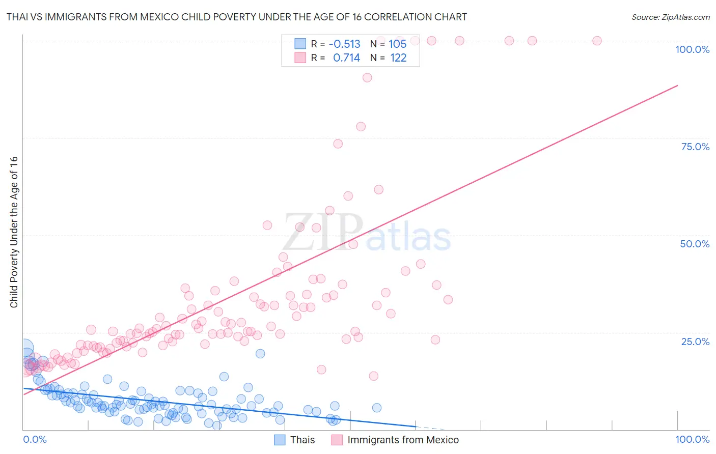 Thai vs Immigrants from Mexico Child Poverty Under the Age of 16