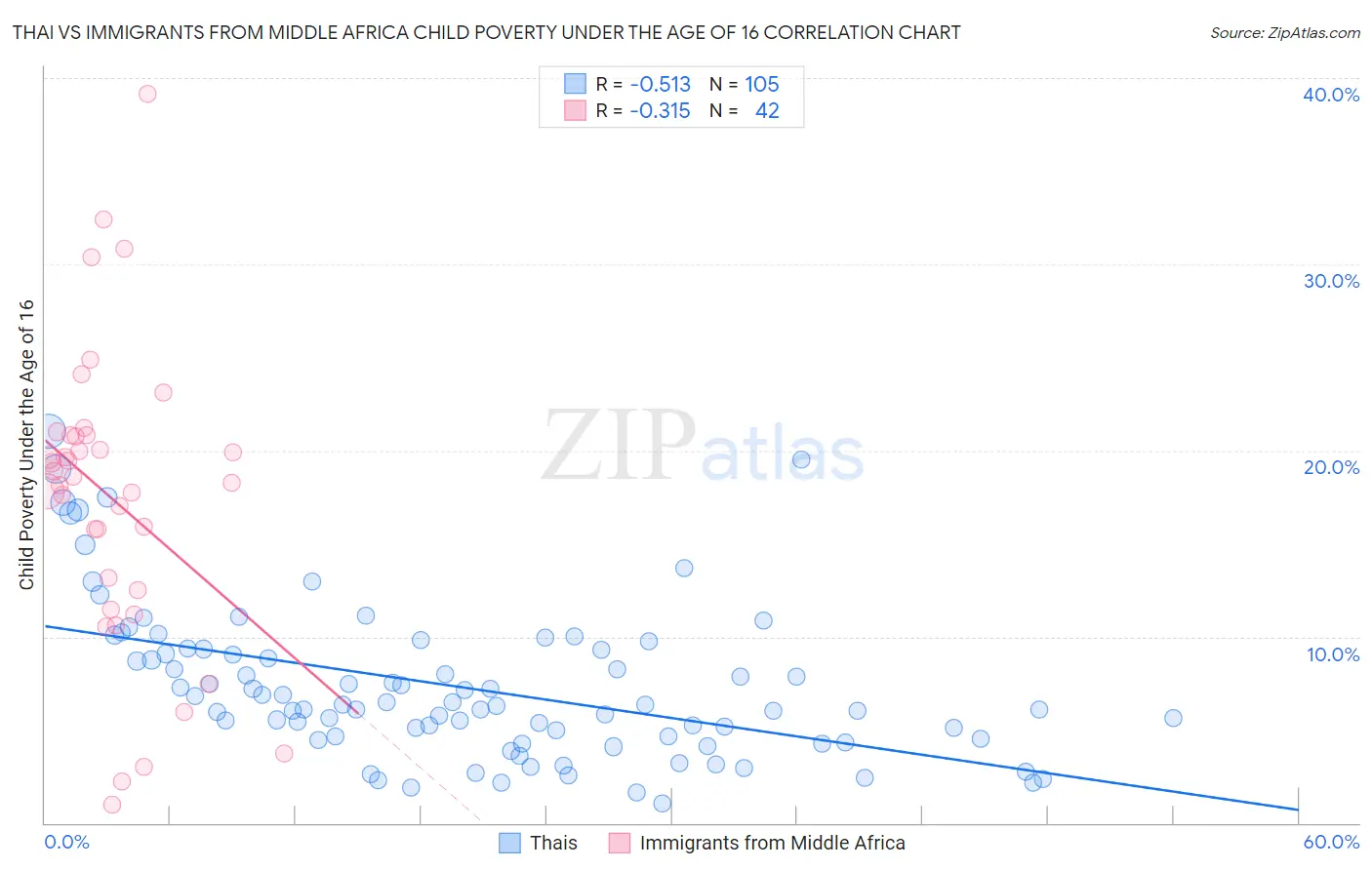 Thai vs Immigrants from Middle Africa Child Poverty Under the Age of 16