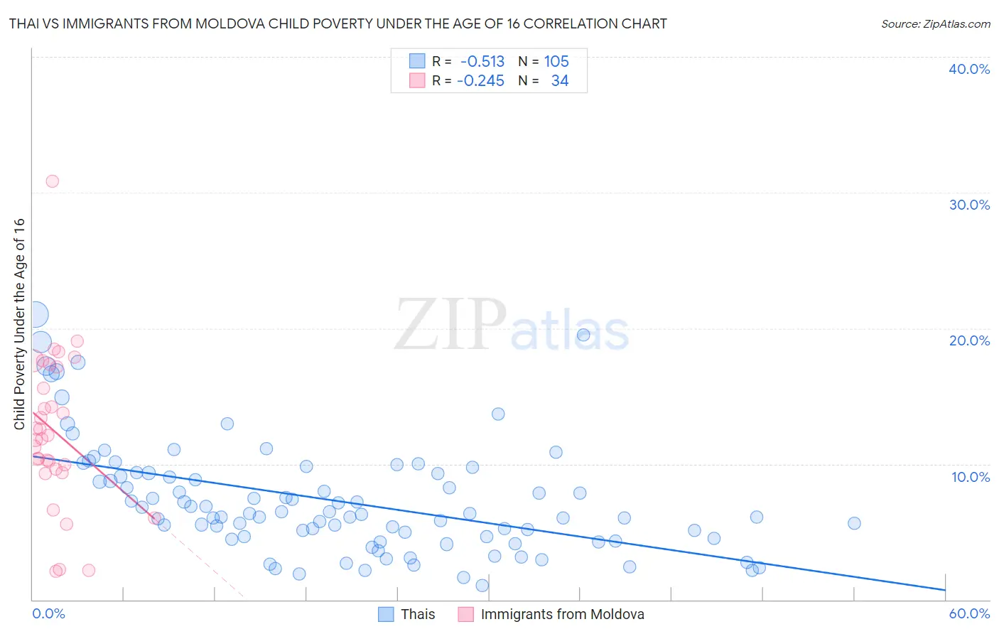 Thai vs Immigrants from Moldova Child Poverty Under the Age of 16