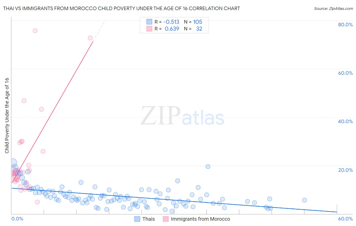 Thai vs Immigrants from Morocco Child Poverty Under the Age of 16