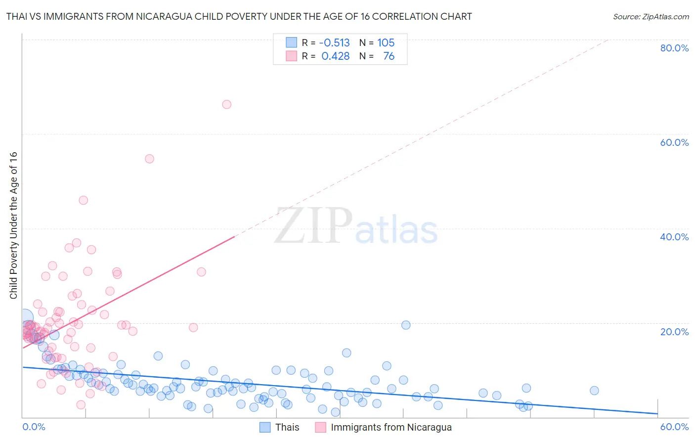 Thai vs Immigrants from Nicaragua Child Poverty Under the Age of 16