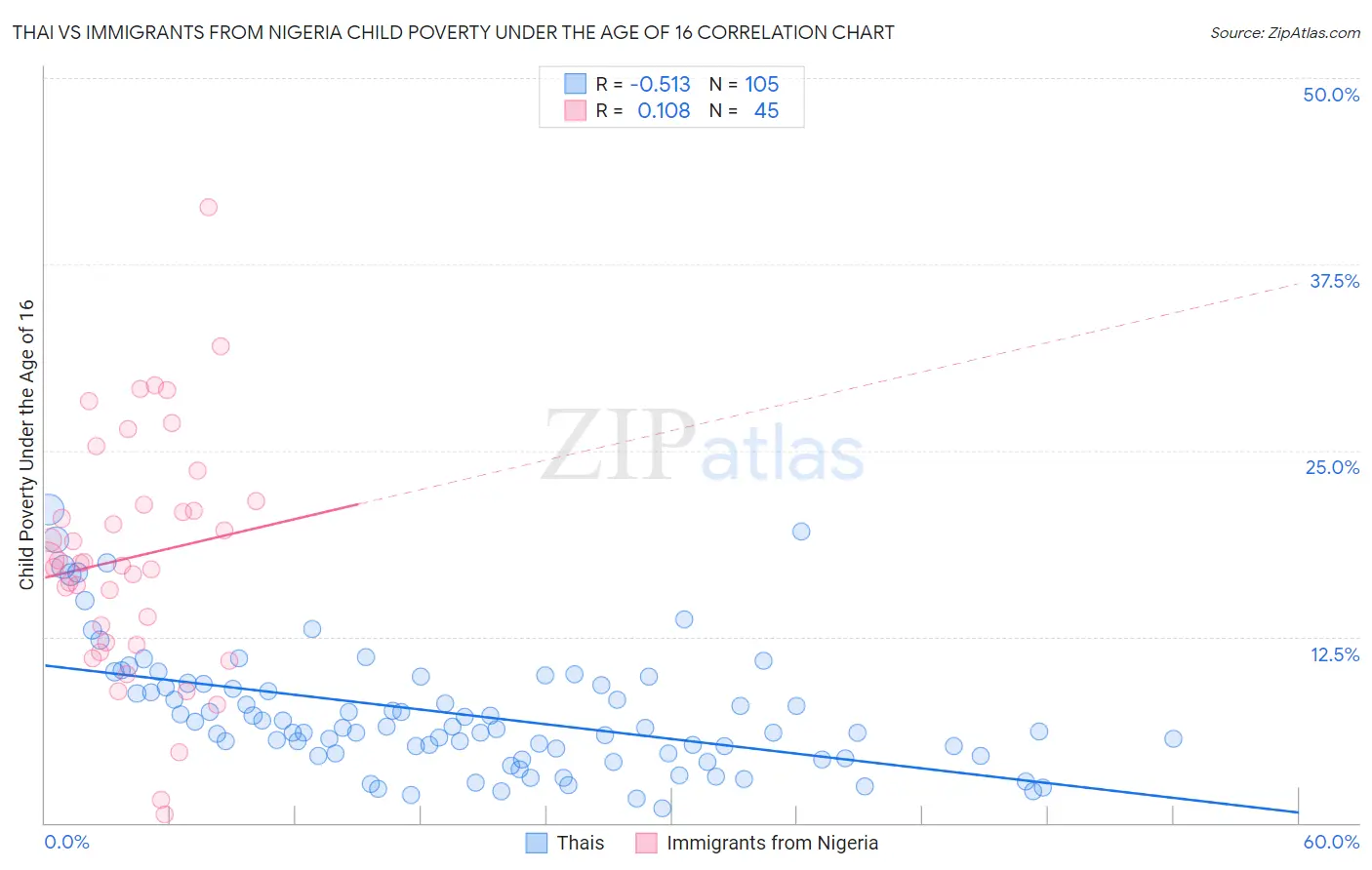 Thai vs Immigrants from Nigeria Child Poverty Under the Age of 16