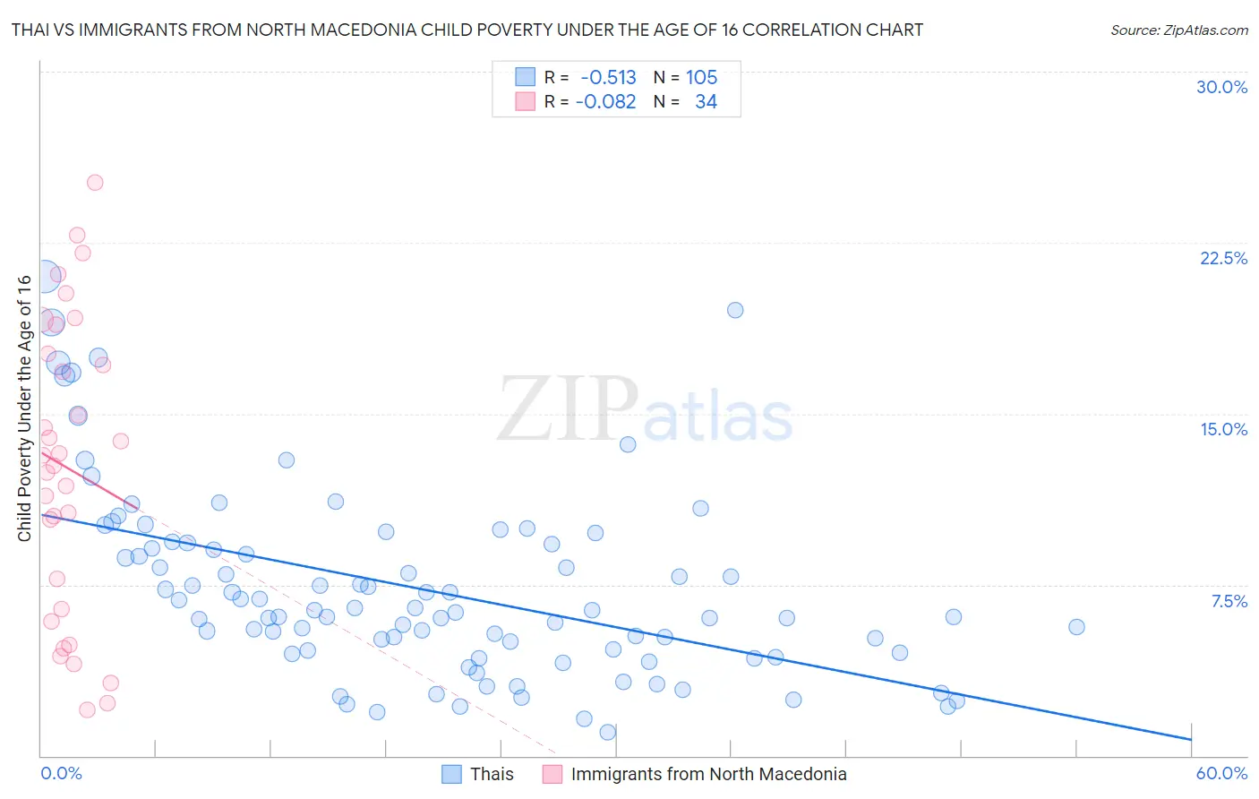 Thai vs Immigrants from North Macedonia Child Poverty Under the Age of 16