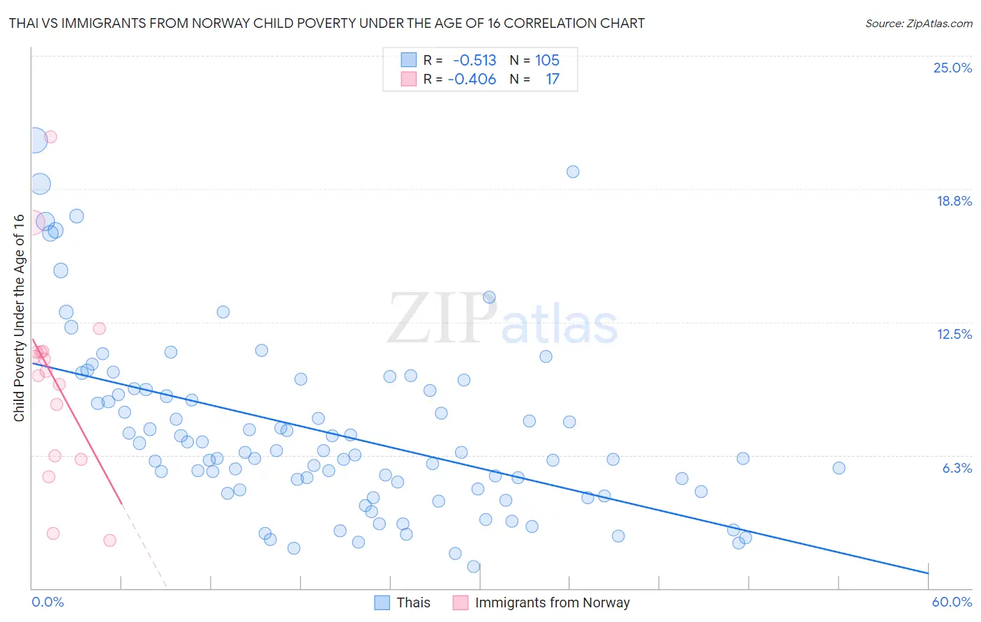 Thai vs Immigrants from Norway Child Poverty Under the Age of 16