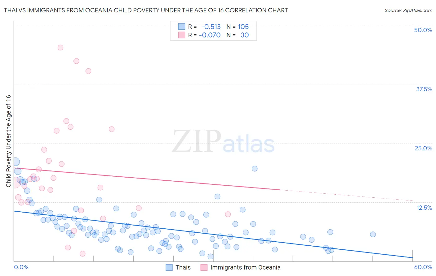 Thai vs Immigrants from Oceania Child Poverty Under the Age of 16
