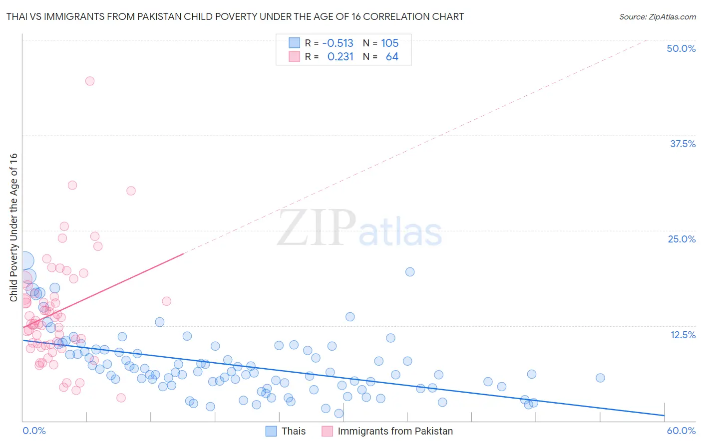 Thai vs Immigrants from Pakistan Child Poverty Under the Age of 16